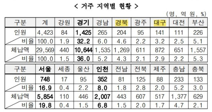 고액·상습체납자. 국세청 제공