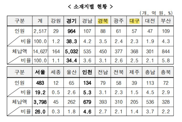 고액·상습 체납 법인. 국세청 제공