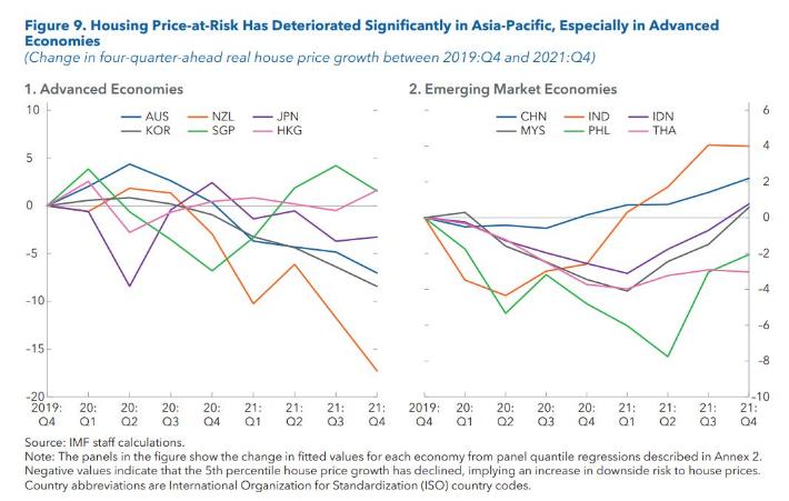 아태지역 주택 가격 위험 분석 그래프. IMF 보고서 캡처