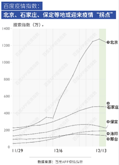 베이징, 스좌장(허베이성 성도), 바오딩, 상타이, 뤄야 등의 전염병 지수. 베이징의 경우, 이미 정점을 통과하는 중인 것으로 보인다. 신랑재경 캡처