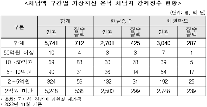 체납액 구간별 가상자산 은닉 체납자 강제징수 현황. 진선미 의원실 제공