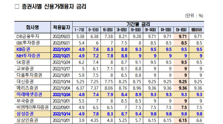 증권사별 신용거래융자 금리. 양정숙 의원실 제공