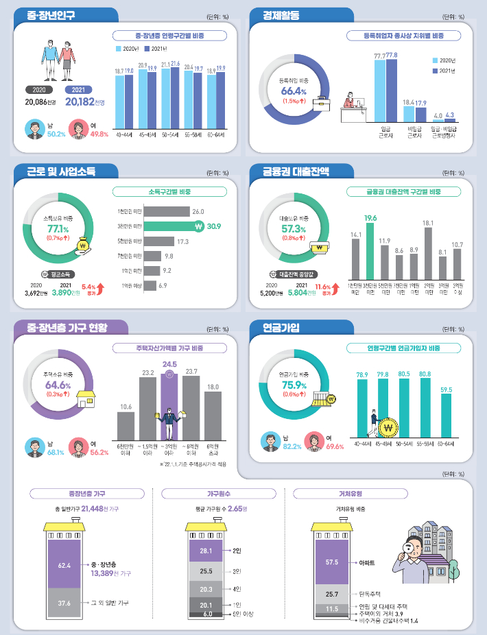 2021년 중·장년층 행정통계. 통계청 제공