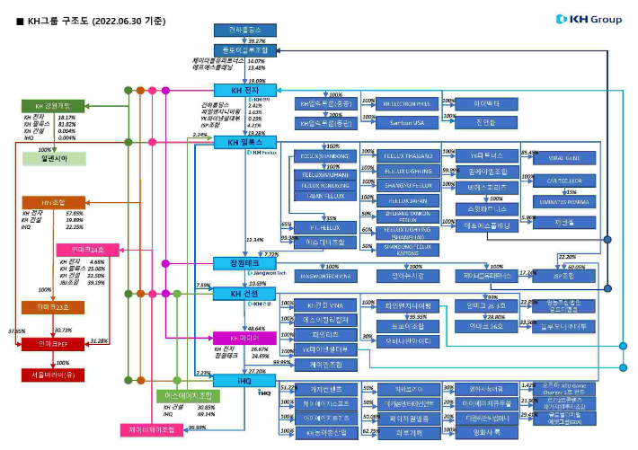 KH그룹 구조도. KH전자 재무제표