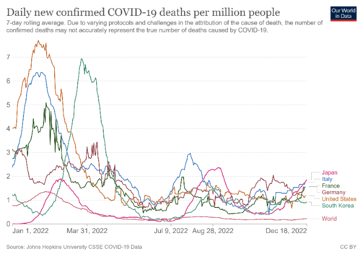 2022년 100만명 당 일주일 하루 평균 코로나19 사망자 수. 아워월드인데이터(Our world in data) 제공