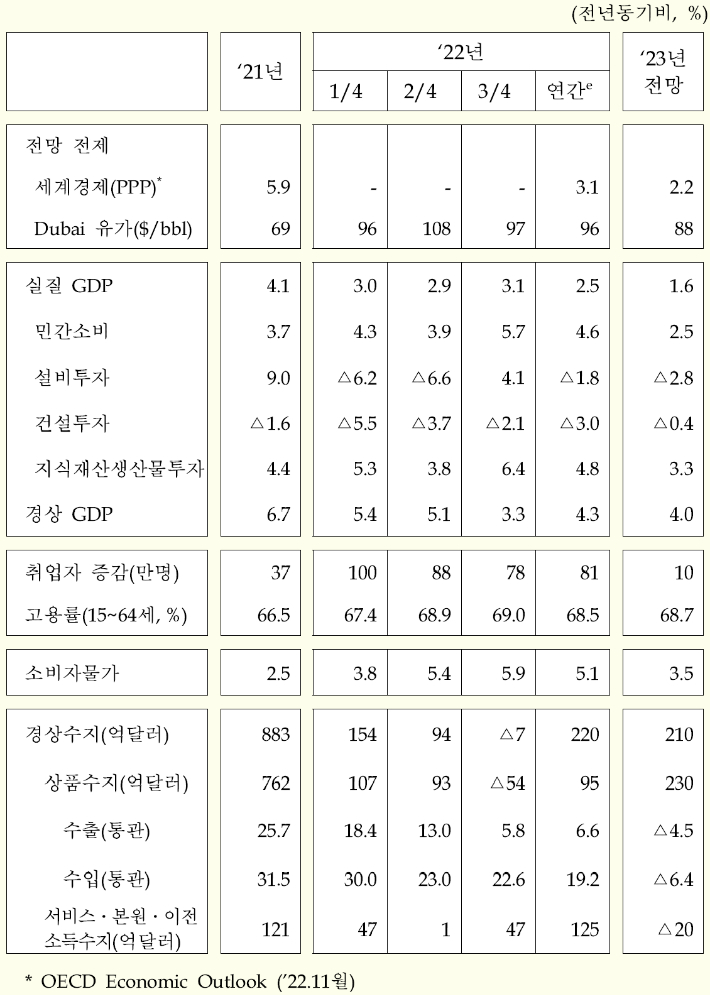 2022년과 2023년 경제전망 요약. 기재부 제공