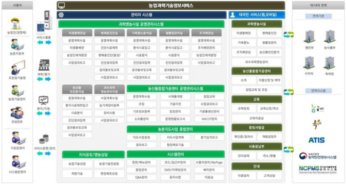 농업과학정보서비스(ASTIS) 시스템 구상도. 농진청 제공