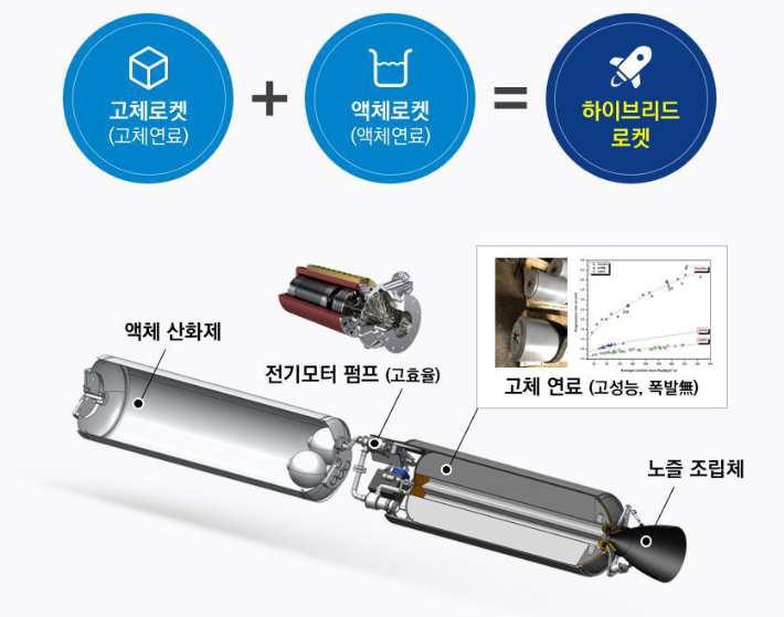 이노스페이스의 하이브리드 로켓 구성도. 이노스페이스 제공