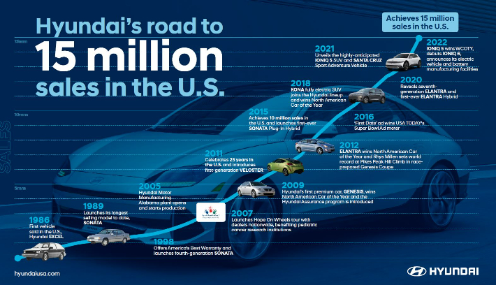 현대자동차, 미국서 누적판매 1500만대 달성 그래픽. 현대차 제공