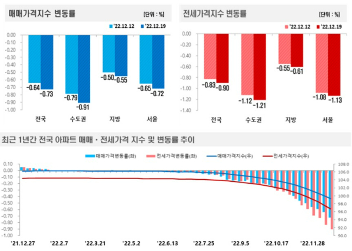 12월 3주 주간아파트 가격동향. 한국부동산원 제공