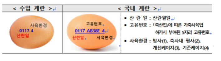 수입 계란과 국내산 계란의 표기방법 비교.  농식품부 제공