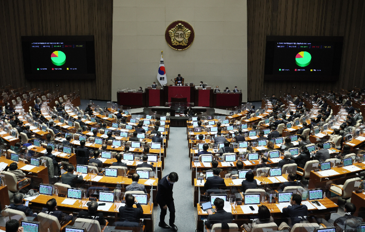 23일 오후 국회 본회의에서 법인세법 일부개정법률안에 대한 수정안이 통과되고 있다. 연합뉴스