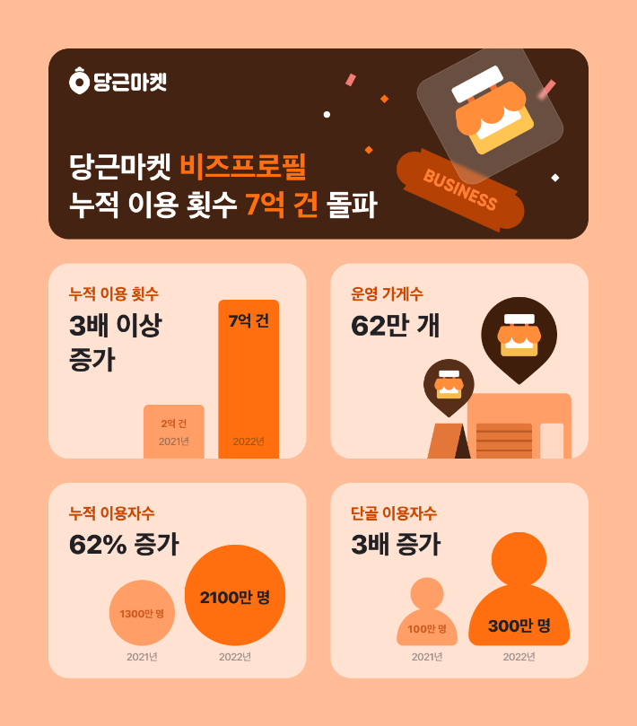 당근마켓 비즈프로필 2022년 연말결산. 당근마켓 제공 
