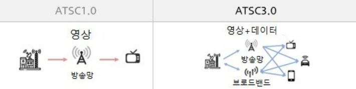 'ATSC3.0' 시스템 개념도. 현대모비스 제공
