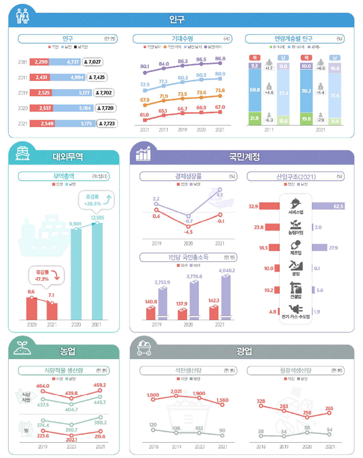 2022 북한의 주요통계지표. 통계청 제공