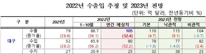 한국무역협회 제공