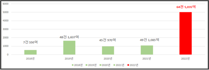 경주시 공모사업 선정 현황(연도별 추이). 경주시 제공