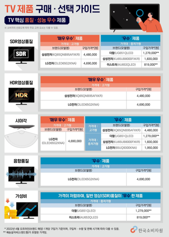 한국소비자원은 주요 브랜드 TV 6개 제품을 대상으로 실시한 시험평가 결과를 26일 공개했다. 소비자원 제공