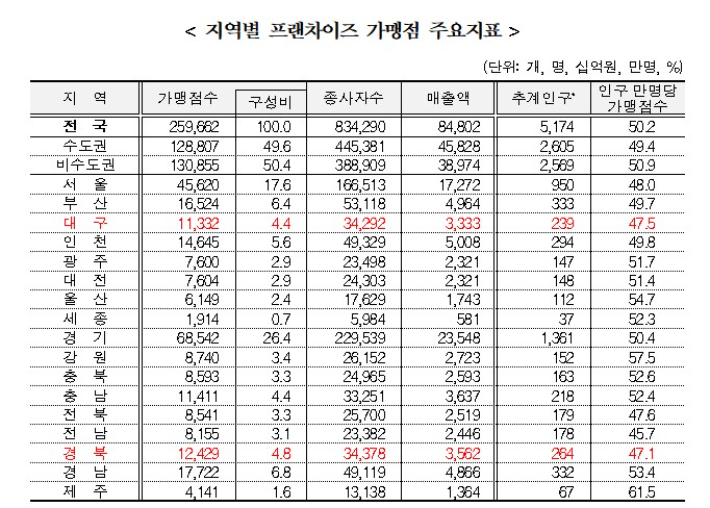 통계청 제공