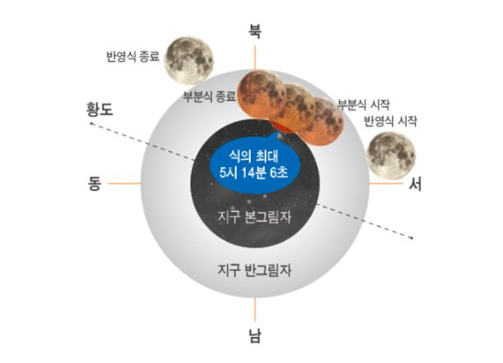 2023년 10월 29일 부분월식 진행도. 한국천문연구원 제공