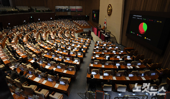 28일 오후 국회 본회의에서 국회의원 노웅래 체포동의안이 재적 299인, 찬성 101표, 반대 161표로 부결되고 있다. 황진환 기자