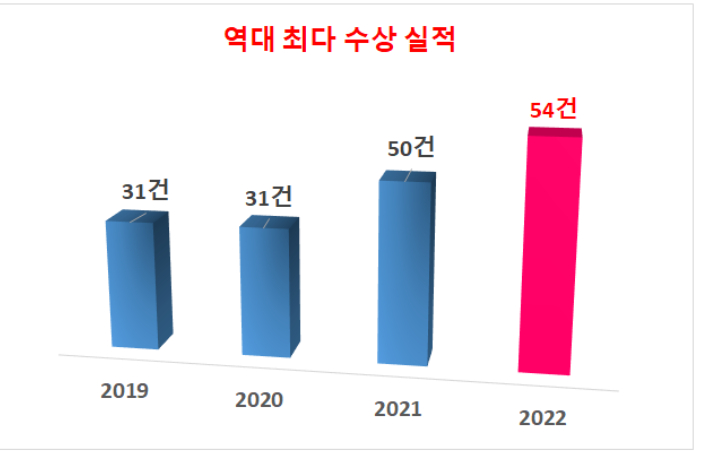 경주시 연도별 수상 실적. 경주시 제공