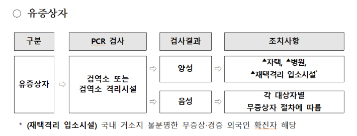 중국발(發) 입국자 방역 관리 방안 및 흐름도. 중앙방역대책본부 제공