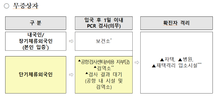 중국발(發) 입국자 방역 관리 방안 및 흐름도. 방대본 제공