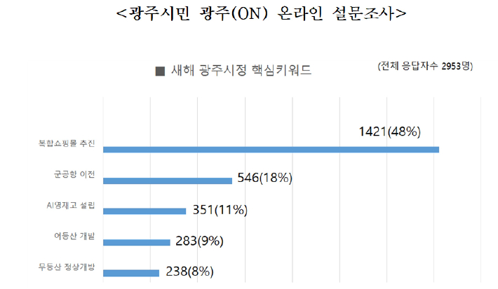 광주시민 광주(ON) 온라인 설문조사. 광주광역시 제공