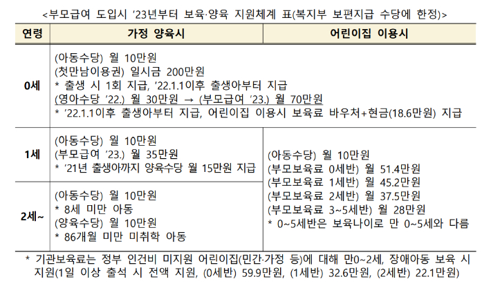 보건복지부 제공