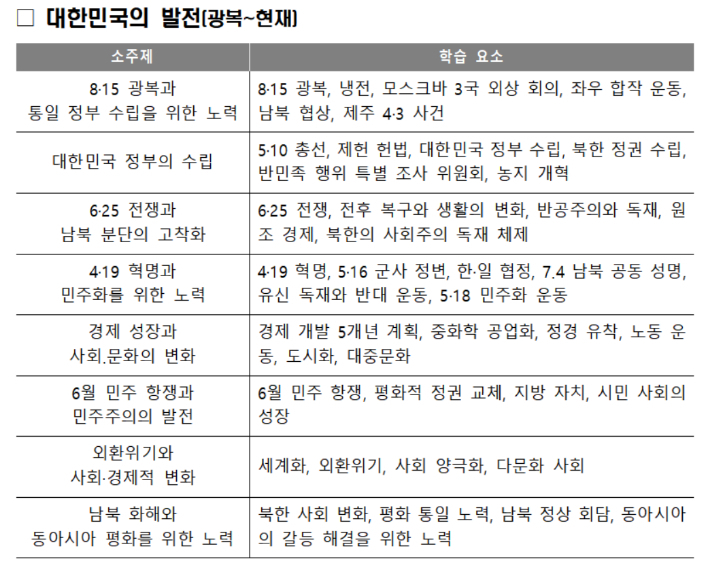 현행 '2018 교육과정' 고교 한국사 학습요소. 교육부 제공