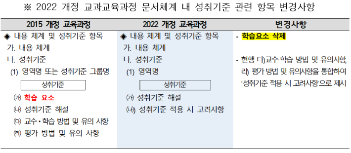 2022 개정 교과교육과정 문서체계 내 성취기준 관련 항목 변경사항. 교육부 제공