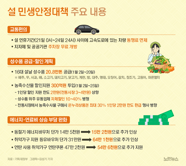 농수산물 할인지원·성수품 20.8톤 공급…설 민생안정대책[그래픽뉴스] - 노컷뉴스