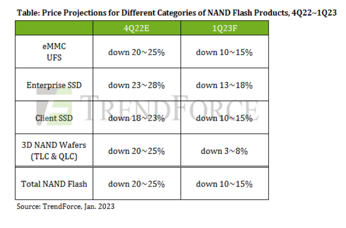 트렌드포스 제공