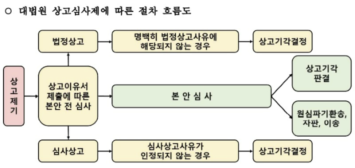 대법원 상고심사제 따른 절차 흐름도. 대법원 제공
