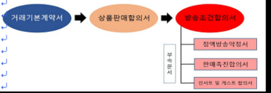 지에스리테일과 납품업자가 체결하는 약정서. 공정위 제공