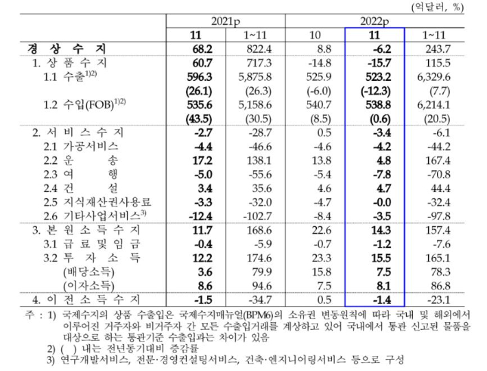 월별 경상수지 추이. 한국은행 제공