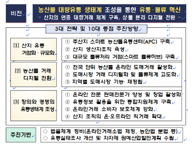 농산물 유통구조 선진화대책 추진 방향. 농식품부 제공