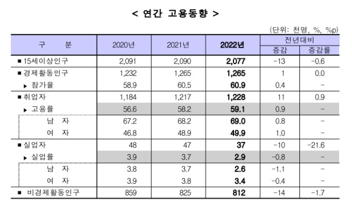 대구 연간 고용동향. 동북지방통계청 제공