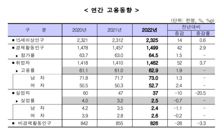 경북 연간 고용동향. 동북지방통계청 제공