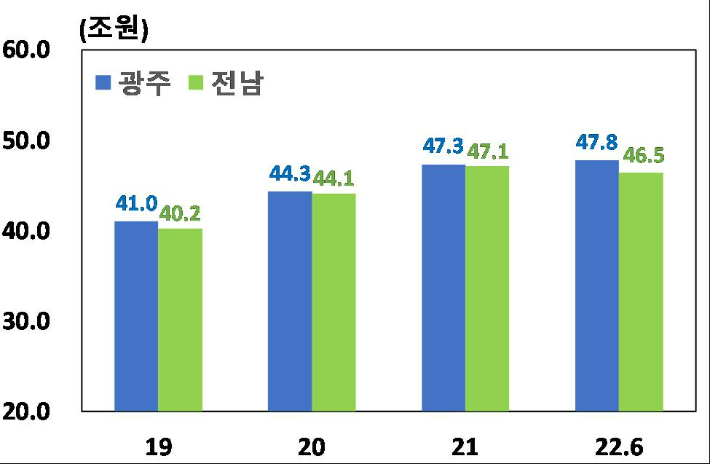 광주전남 가계부채 규모. 한국은행 광주전남본부 제공