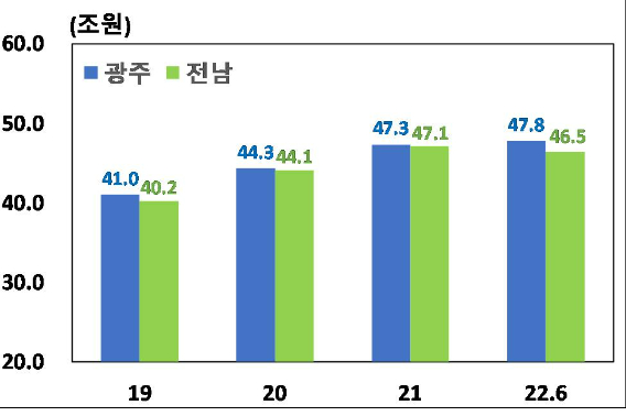 광주전남 가계부채 규모. 한국은행 광주전남본부 제공