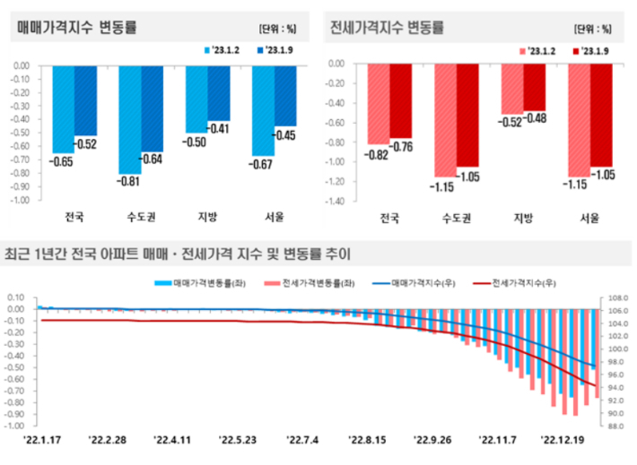 1월 2주(9일 기준) 전국 주간 아파트가격 동향. 한국부동산원 제공