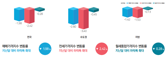 2022년 12월 전국주택가격동향조사. 한국부동산원 제공