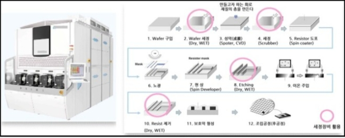 초임계 반도체 세정장비의 공정 흐름도. 수원지검 제공