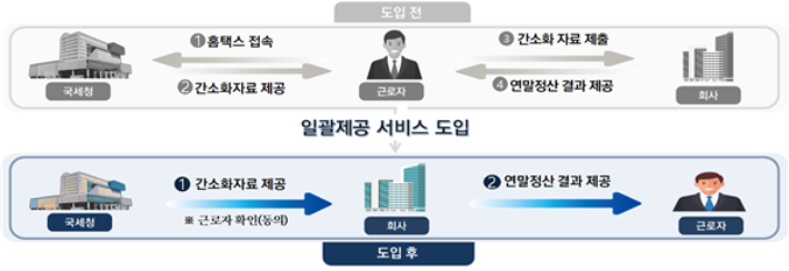 연말정산 간소화자료 일괄제공 서비스 개요. 국세청 제공