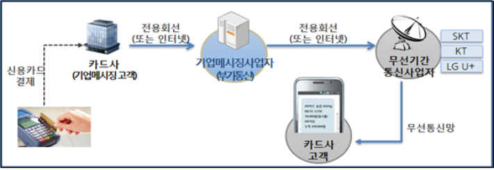 기업메시징서비스 전달 예시. 공정위 제공