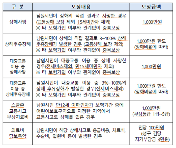 남원시 시민안전보험 보장내용과 금액. 남원시 제공