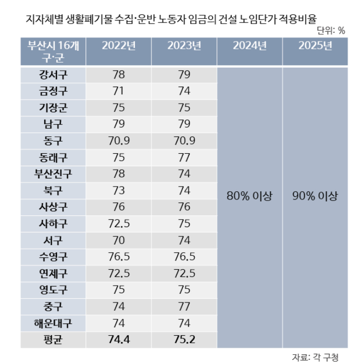  부산지역 16개 구·군 가운데 사하구, 강서구, 북구, 서구, 중구, 금정구 6개 지역은 올해 노임단가 적용 비율을 지난해에 비해 1~4%p 올렸다. 각 구청 제공