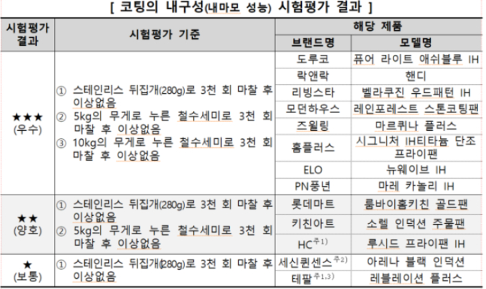 한국소비자원 제공